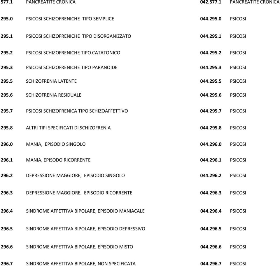 295.6 PSICOSI 295.7 PSICOSI SCHIZOFRENICA TIPO SCHIZOAFFETTIVO 044.295.7 PSICOSI 295.8 ALTRI TIPI SPECIFICATI DI SCHIZOFRENIA 044.295.8 PSICOSI 296.0 MANIA, EPISODIO SINGOLO 044.296.0 PSICOSI 296.