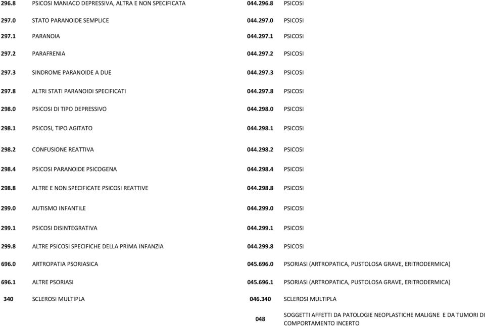 2 CONFUSIONE REATTIVA 044.298.2 PSICOSI 298.4 PSICOSI PARANOIDE PSICOGENA 044.298.4 PSICOSI 298.8 ALTRE E NON SPECIFICATE PSICOSI REATTIVE 044.298.8 PSICOSI 299.0 AUTISMO INFANTILE 044.299.0 PSICOSI 299.