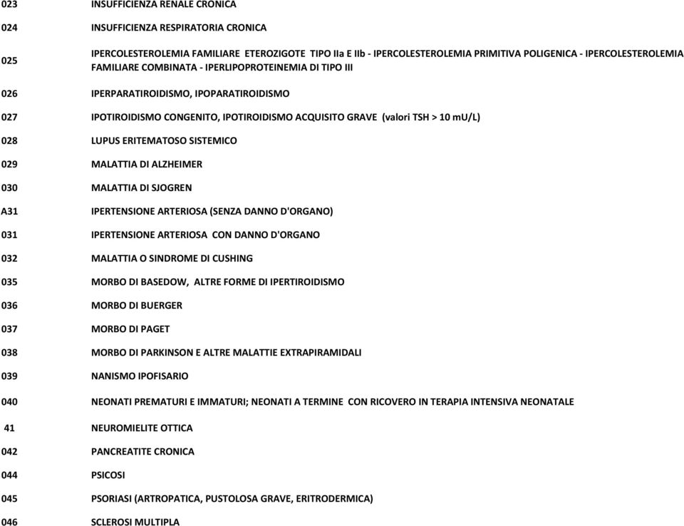 SISTEMICO 029 MALATTIA DI ALZHEIMER 030 MALATTIA DI SJOGREN A31 IPERTENSIONE ARTERIOSA (SENZA DANNO D'ORGANO) 031 IPERTENSIONE ARTERIOSA CON DANNO D'ORGANO 032 MALATTIA O SINDROME DI CUSHING 035