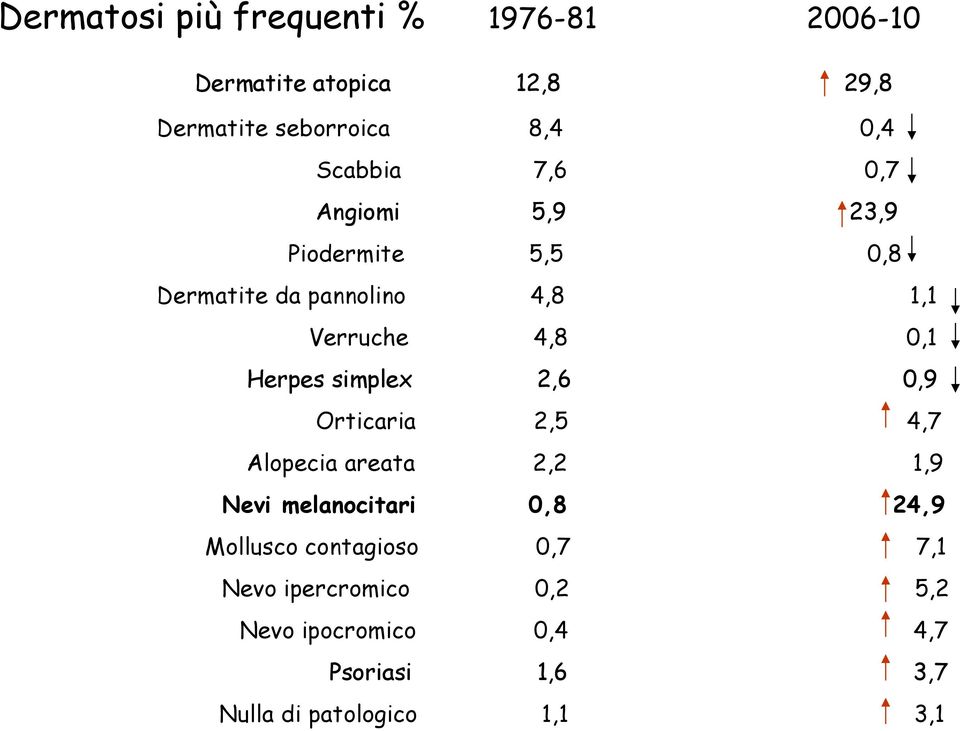 Herpes simplex 2,6 0,9 Orticaria 2,5 4,7 Alopecia areata 2,2 1,9 Nevi melanocitari 0,8 24,9 Mollusco