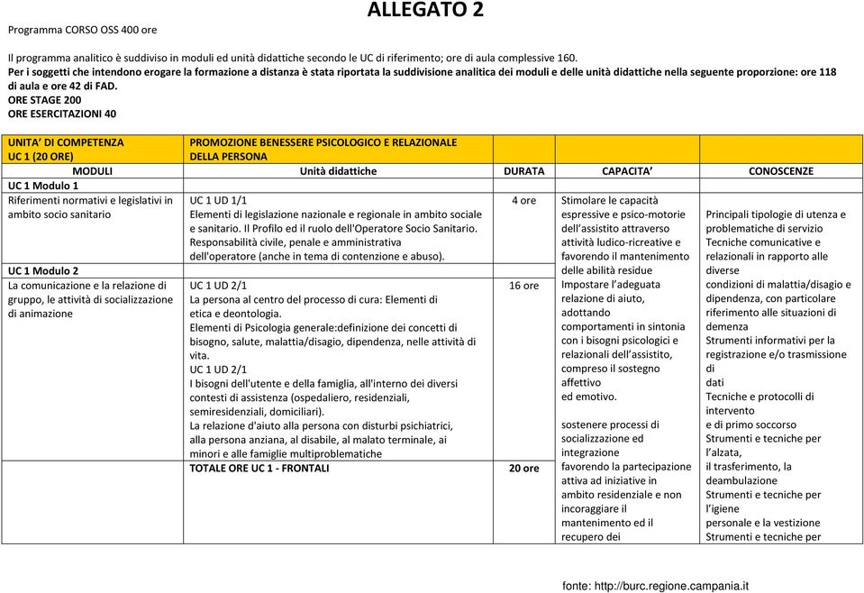 FAD. ORE STAGE 200 ORE ESERCITAZIONI 40 UNITA DI COMPETENZA UC 1 (20 ORE) PROMOZIONE BENESSERE PSICOLOGICO E RELAZIONALE DELLA PERSONA MODULI Unità didattiche DURATA CAPACITA CONOSCENZE UC 1 Modulo 1