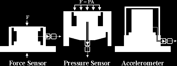 Pag. 3 Trasduttori piezoelettrici Le misurazioni dinamiche di pressione possono usare sensori che si basano su quello che viene comunemente chiamato "effetto piezoelettrico".