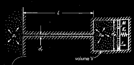 Pag. 35 Effetti dinamici dei tubi di collegamento linee di pressione Mx + Cx + Kx = f(t) Tale equazione nello spostamento può essere ricondotta ad una analoga nella pressione misurata dal sensore, p