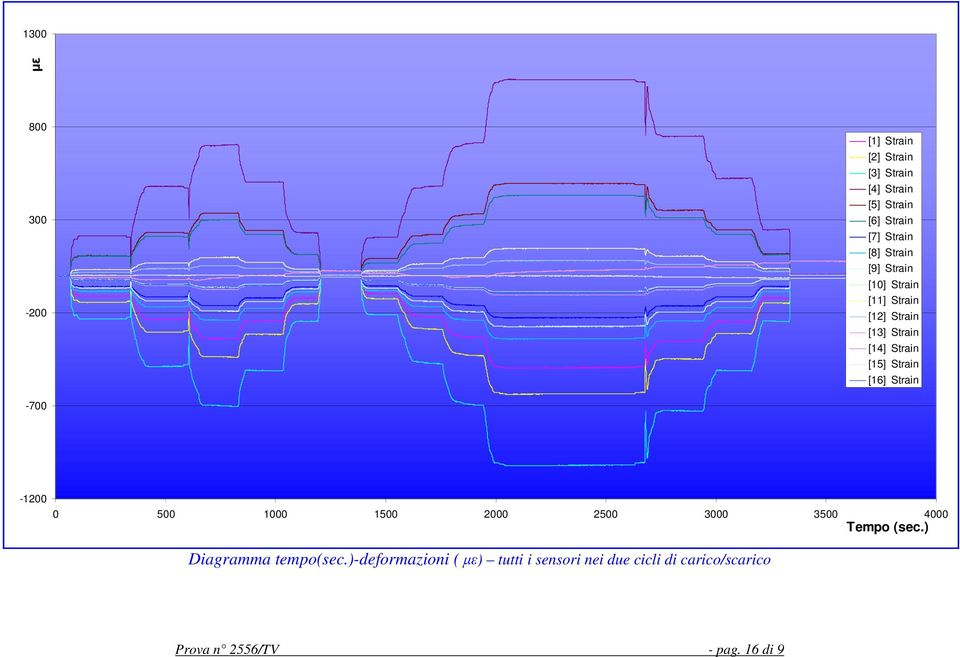 [16] Strain -700-1200 0 500 1000 1500 2000 2500 3000 3500 4000 Tempo (sec.) Diagramma tempo(sec.