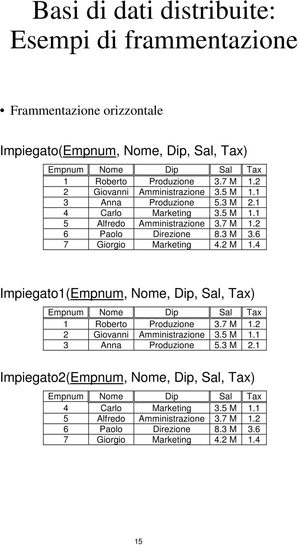 6 7 Giorgio Marketing 4.2 M 1.4 Impiegato1(Empnum, Nome, Dip, Sal, Tax) Empnum Nome Dip Sal Tax 1 Roberto Produzione 3.7 M 1.2 2 Giovanni Amministrazione 3.5 M 1.