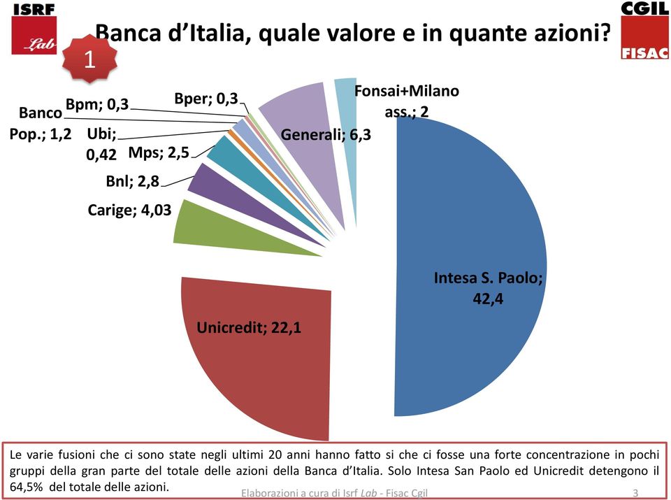 ; 2 Generali; 6,3 Unicredit; 22, Intesa S.