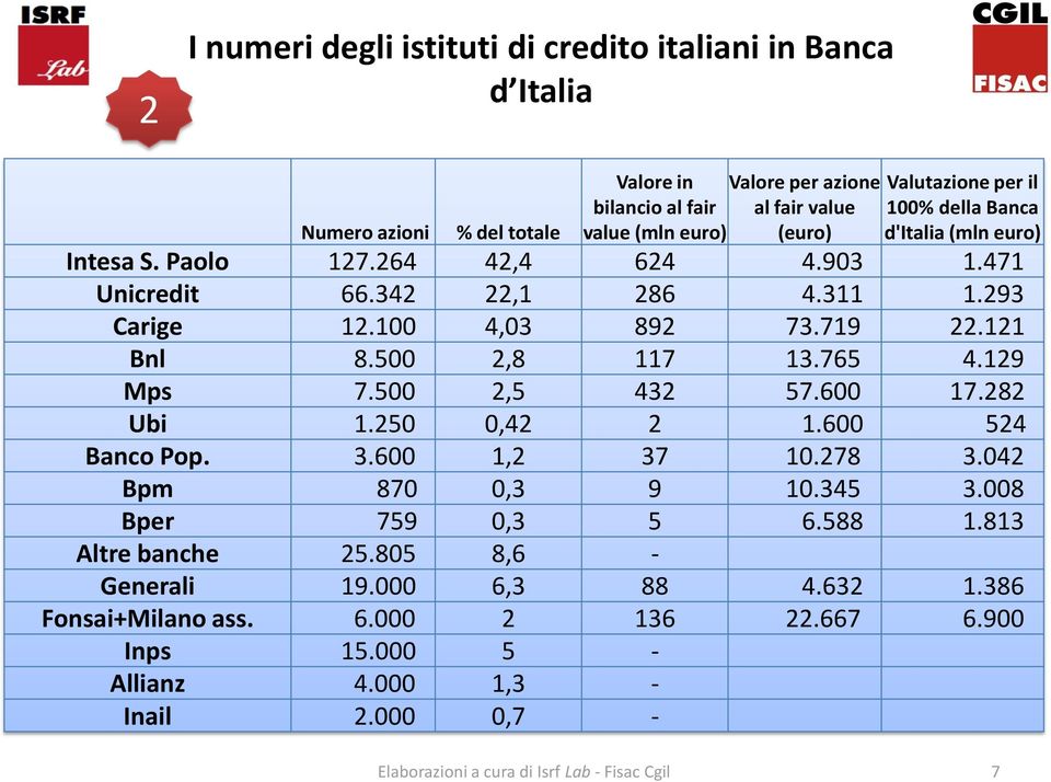 Intesa S. Paolo 27.264 42,4 624 4.903.47 Unicredit 66.342 22, 286 4.3.293 Carige 2.00 4,03 892 73.79 22.2 Bnl 8.500 2,8 7 3.765 4.29 Mps 7.500 2,5 432 57.600 7.