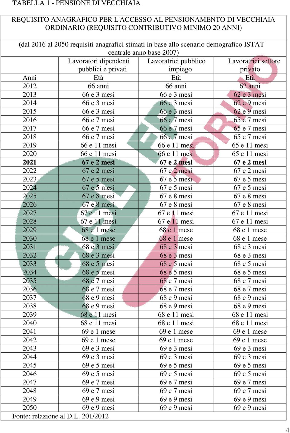 62 anni 2013 66 e 3 mesi 66 e 3 mesi 62 e 3 mesi 2014 66 e 3 mesi 66 e 3 mesi 62 e 9 mesi 2015 66 e 3 mesi 66 e 3 mesi 62 e 9 mesi 2016 66 e 7 mesi 66 e 7 mesi 65 e 7 mesi 2017 66 e 7 mesi 66 e 7