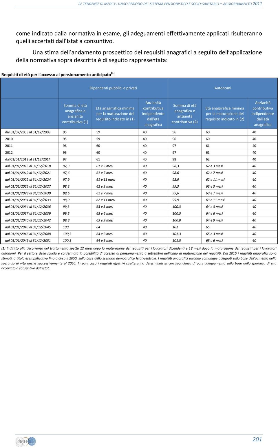 anticipato (1) Dipendenti pubblici e privati Autonomi Somma di età anagrafica e anzianità contributiva (1) Età anagrrafica minima per la maturazione del requisito indicato in (1) Anzianità