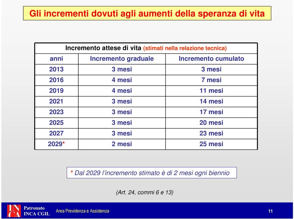 2019 4 mesi 11 mesi 2021 3 mesi 14 mesi 2023 3 mesi 17 mesi 2025 3 mesi 20 mesi 2027 3 mesi 23 mesi