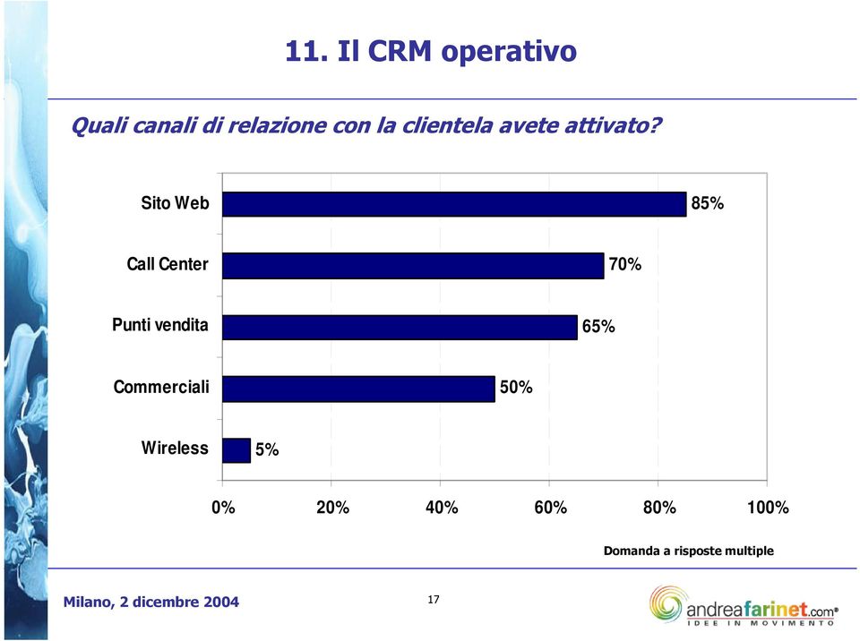 Sito Web 85% Call Center 70% Punti vendita 65%