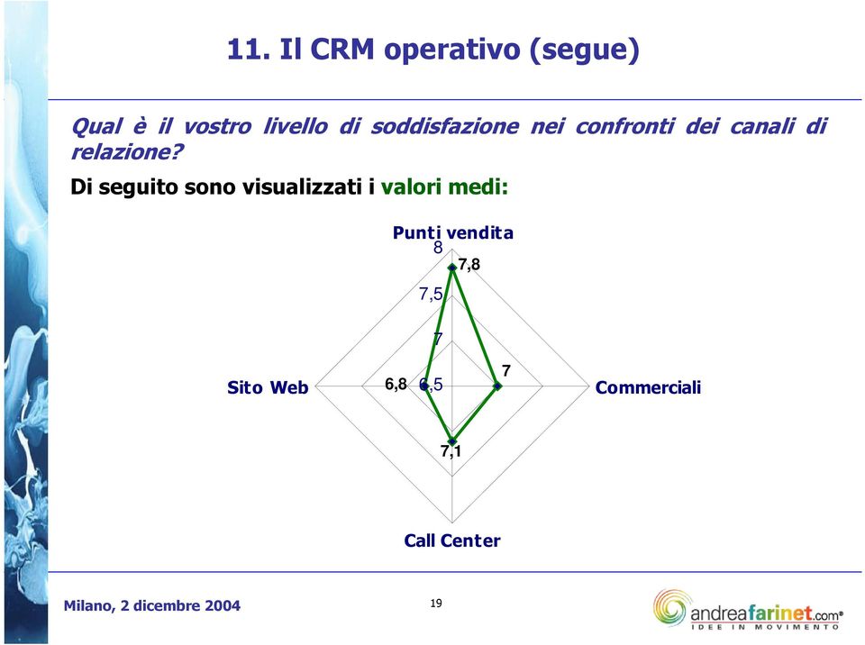 Di seguito sono visualizzati i valori medi: Punti vendita