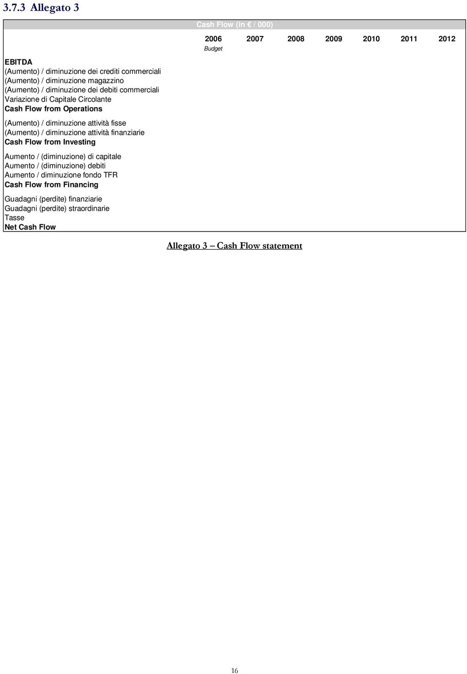 attività fisse (Aumento) / diminuzione attività finanziarie Cash Flow from Investing Aumento / (diminuzione) di capitale Aumento / (diminuzione) debiti