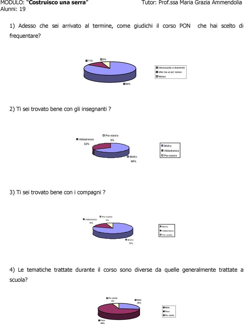 11% 5% Interessante e divertente Utile ma un po' noioso ioso 84% 2) Ti sei trovato bene con gli insegnanti?