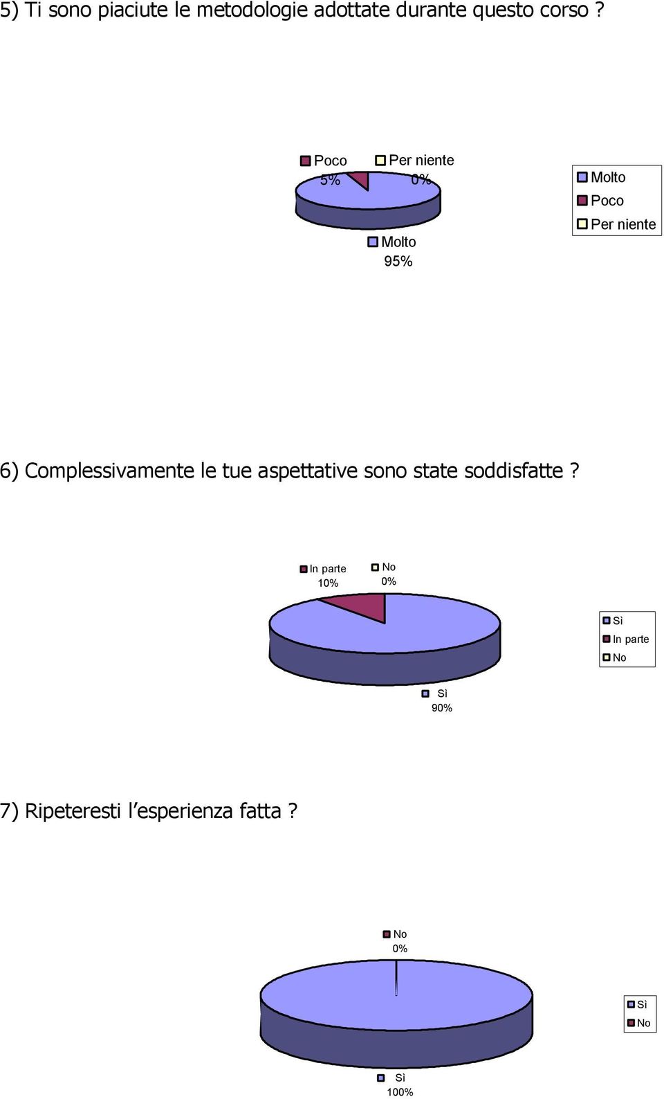 5% 95% 6) Complessivamente le tue