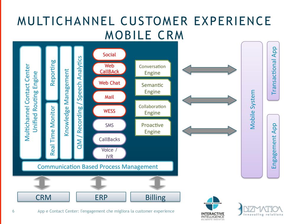 Conversa$on Engine Seman$c Engine Collabora$on Engine Proac$ve Engine Communica$on Based Process Management Mobile