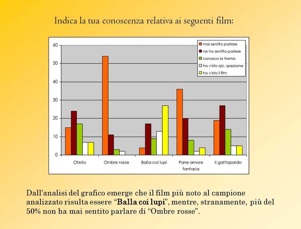 spezzone ho v isto il film 4 3 Otello Ombre rosse Balla coi lupi Pane amore fantasia Il gattopardo