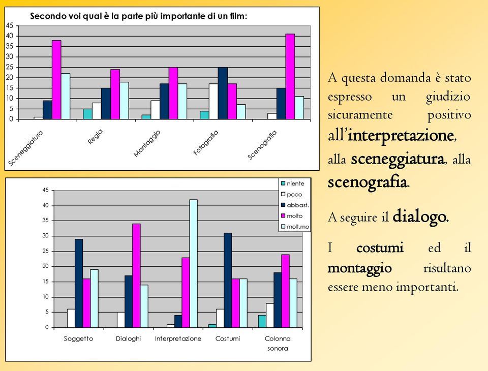 mo A questa domanda è stato espresso un giudizio sicuramente positivo all interpretazione, alla