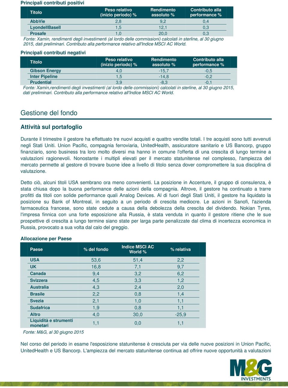 Principali contributi negativi Titolo Peso relativo (inizio periodo) Rendimento assoluto Contributo alla performance Gibson Energy 4,0-15,7-0,5 Inter Pipeline 1,5-14,8-0,2 Prudential 3,9-8,3-0,1