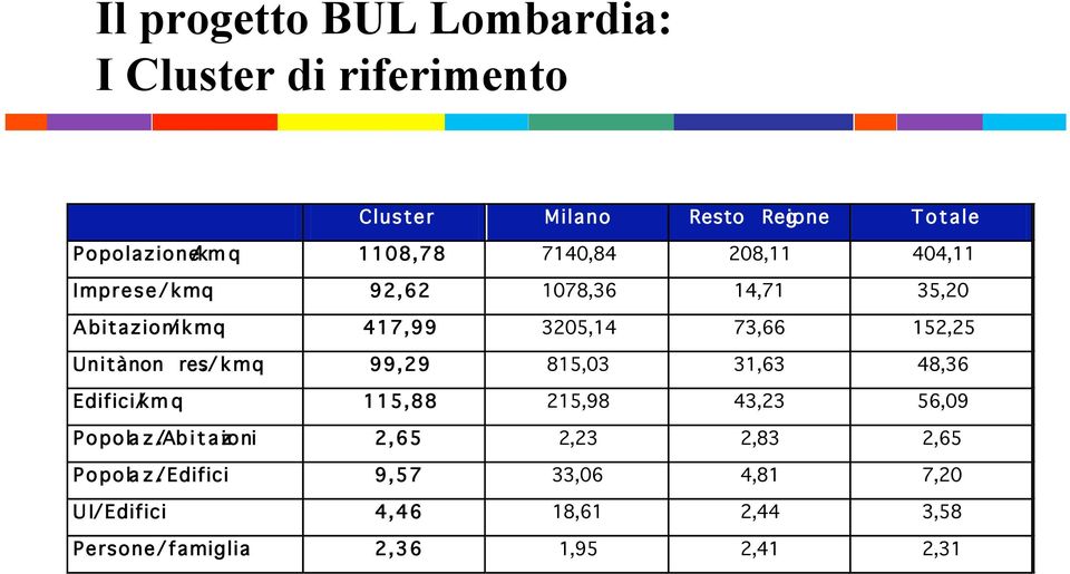 non res./ k m q 99,29 815,03 31,63 48,36 Edifici/km q 115,88 215,98 43,23 56,09 Popola z.