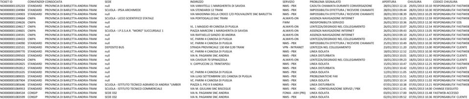 10 RESPONSABILITA' FASTWEB NO0000001104984 STANDARD PROVINCIA DI BARLETTA-ANDRIA-TRANI SCUOLA - IPSIA ARCHIMEDE VIA STENDARDI 12 TRANI NMS - PBX IMPOSSIBILITA EFFETTURA / RICEVERE CHIAMATE 28/01/2013