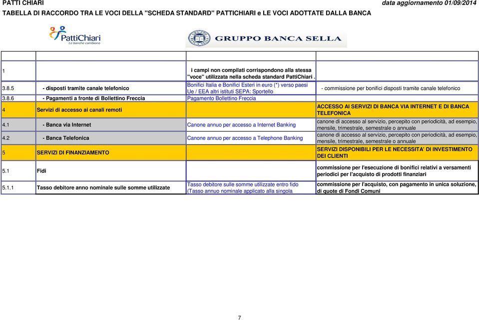 2 - Banca Telefonica Canone annuo per accesso a Telephone Banking 5 SERVIZI DI FINANZIAMENTO - commissione per bonifici disposti tramite canale telefonico ACCESSO AI SERVIZI DI BANCA VIA INTERNET E