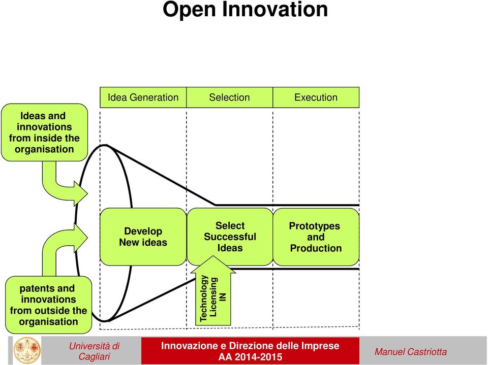 organisation Develop New ideas Select Successful Ideas Prototypes
