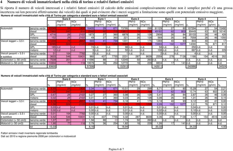 potenziale emissivo maggiore. Numero di veicoli immatricolati nella città di Torino per categoria e standard euro e fattori emissii associati Euro 0 Euro 1 Euro 2 Euro 3 n. n. n. n. n. Euro 4 (g/km) n.
