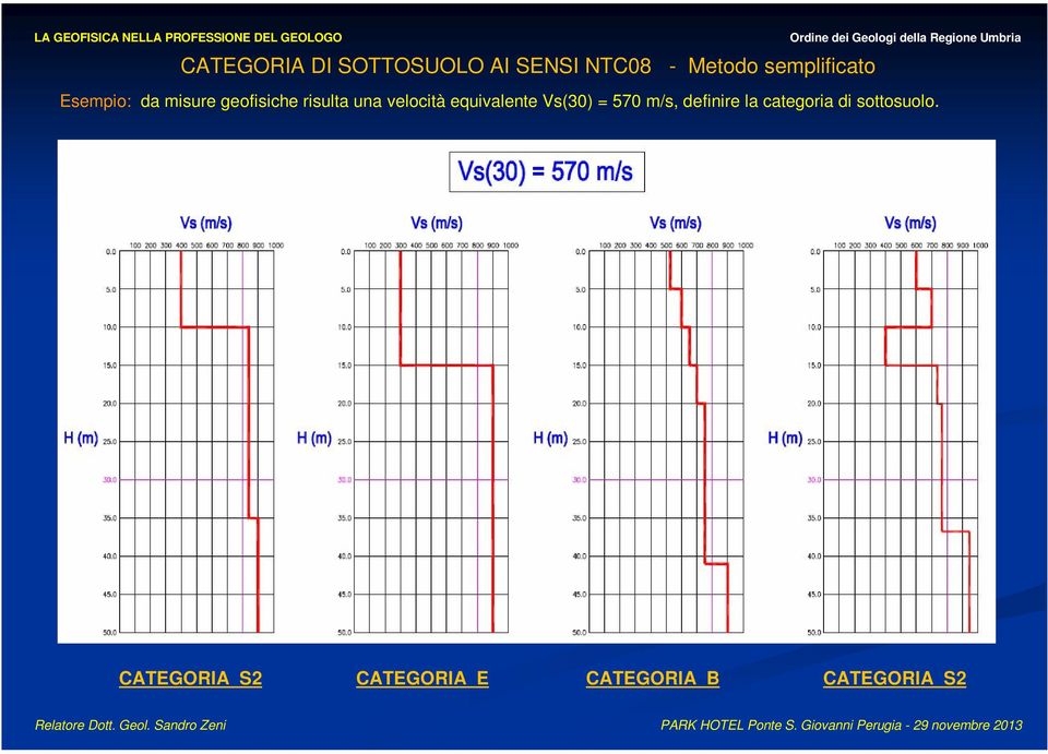 velocità equivalente Vs(30) = 570 m/s, definire la