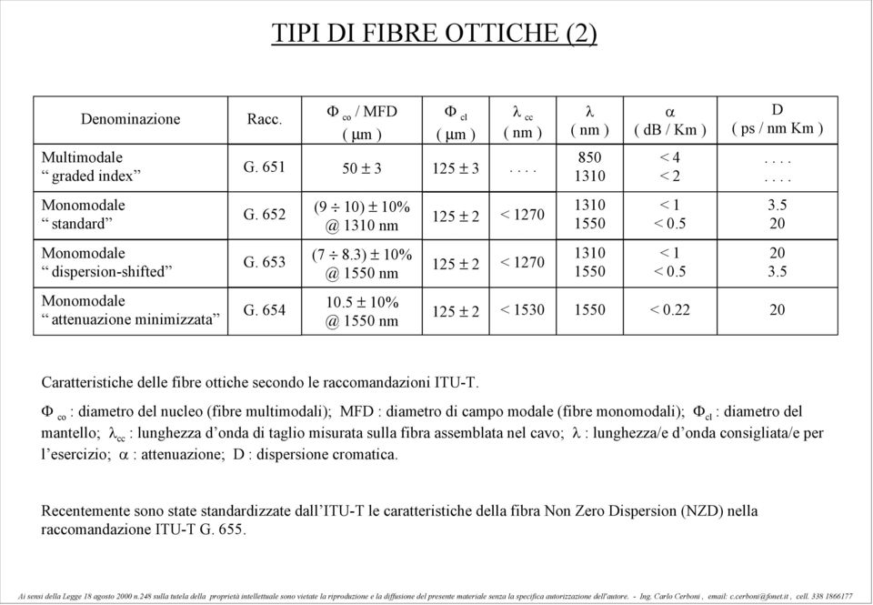 5 20 3.5 Monomodale attenuazione minimizzata G. 654 10.5 ± 10% @ 1550 nm 125 ± 2 < 1530 1550 < 0.22 20 Caratteristiche delle fibre ottiche secondo le raccomandazioni ITU-T.