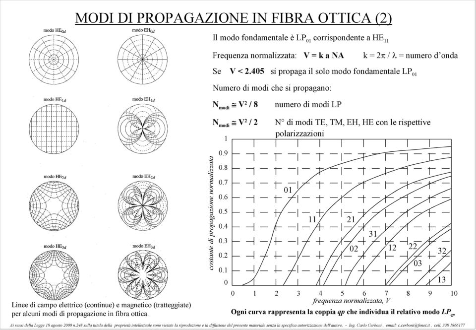 rispettive polarizzazioni 0.9 Linee di campo elettrico (continue) e magnetico (tratteggiate) per alcuni modi di propagazione in fibra ottica.