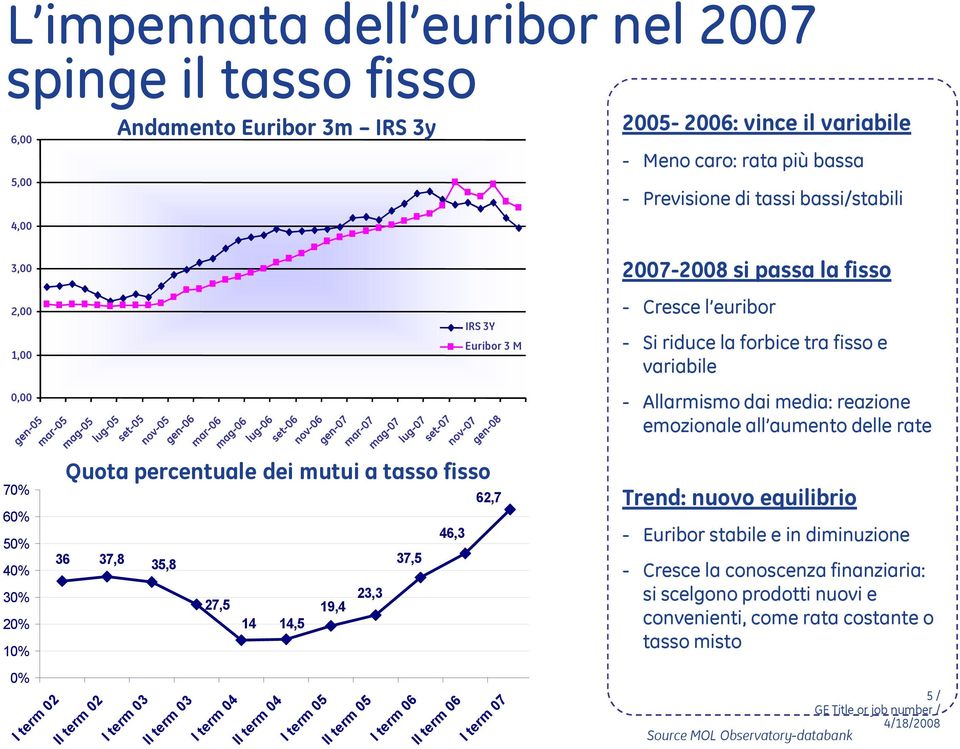 60% 50% 40% 30% 20% 10% 0% I term 02 Mutui erogati: quota del tasso fisso (%) Quota percentuale dei mutui a tasso fisso 36 II term 02 37,8 I term 03 35,8 II term 03 27,5 I term 04 14 II term 04 14,5