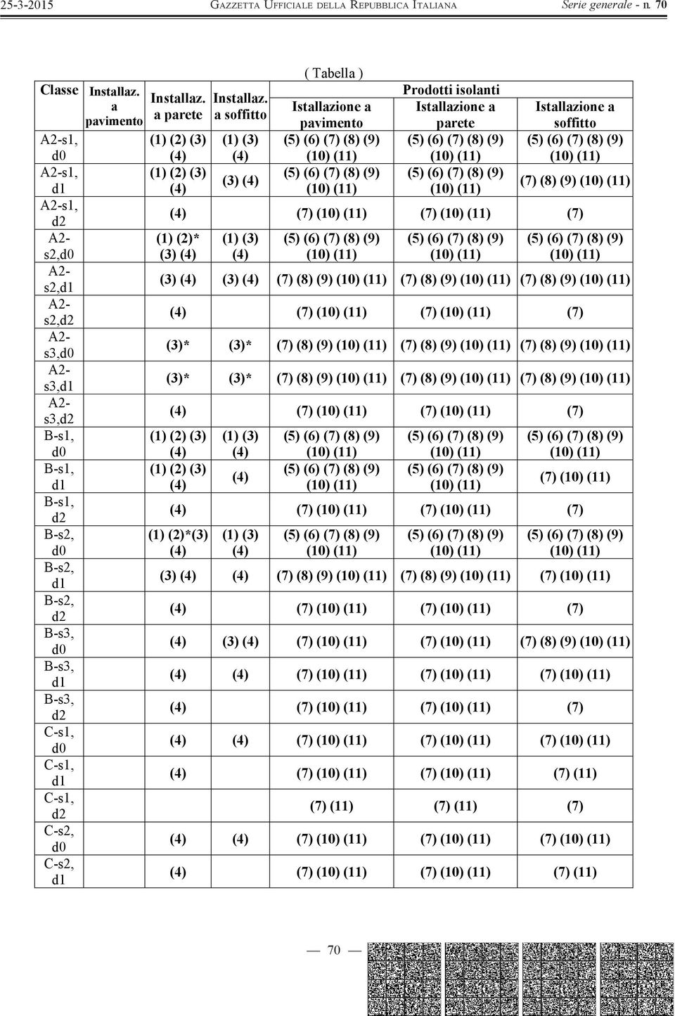 d1 C-s1, d2 C-s2, d0 C-s2, d1 Installaz. a parete (1) (2) (3) (4) (1) (2) (3) (4) Installaz.