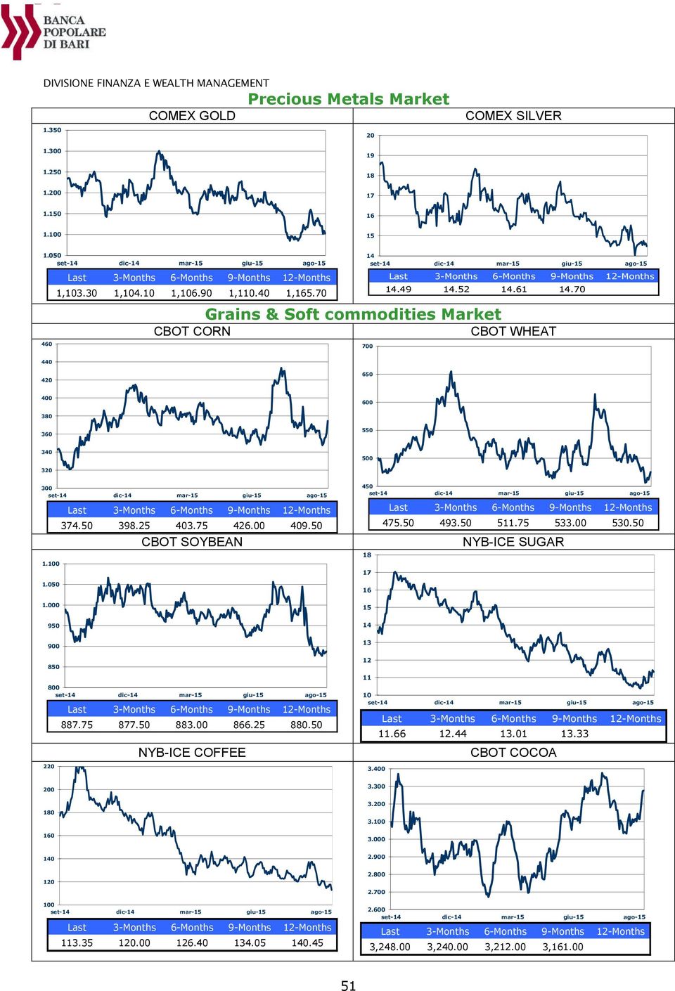 50 CBOT SOYBEAN 450 18 17 16 15 14 13 475.50 493.50 511.75 533.00 530.50 NYB-ICE SUGAR 12 850 11 800 10 887.75 877.50 883.00 866.25 880.50 11.66 12.44 13.01 13.33 14.