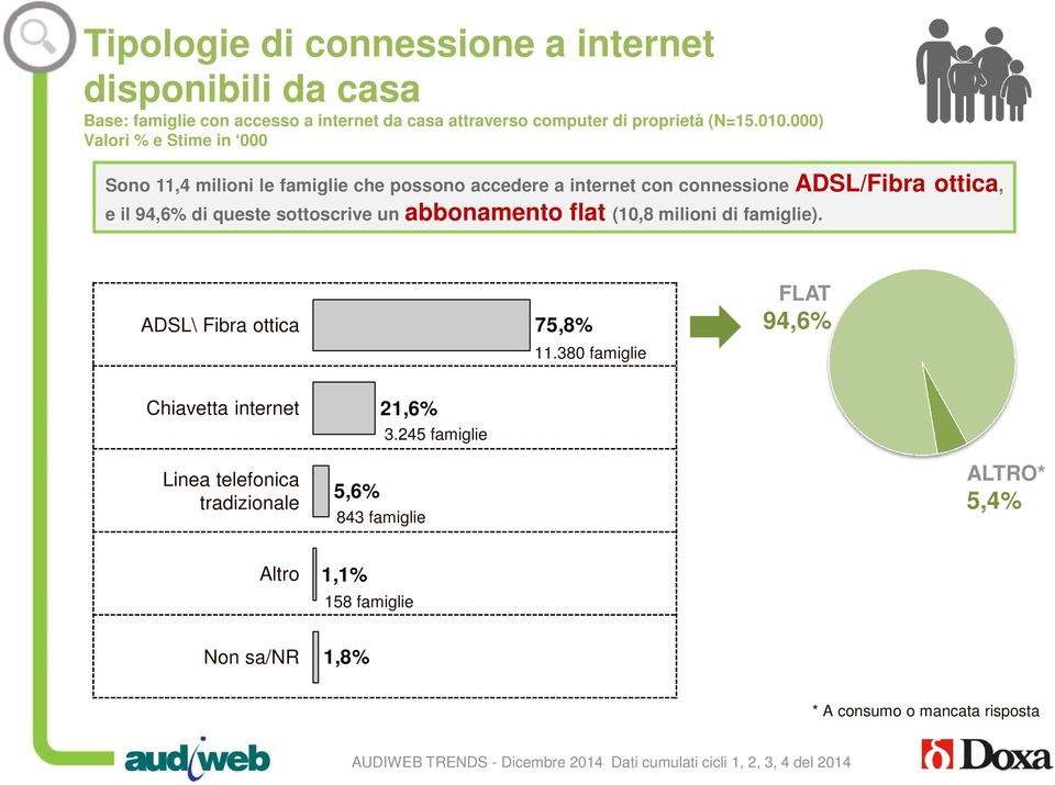 queste sottoscrive un abbonamento flat (10,8 milioni di famiglie). ADSL\ Fibra ottica 0% 1 00% 75,8% 11.