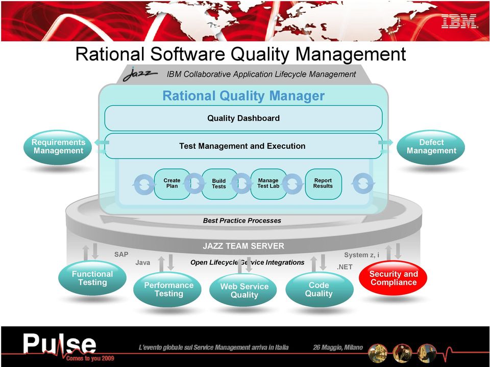 Manage Test Lab Report Results Best Practice Processes Functional Testing SAP Java Performance Testing JAZZ TEAM