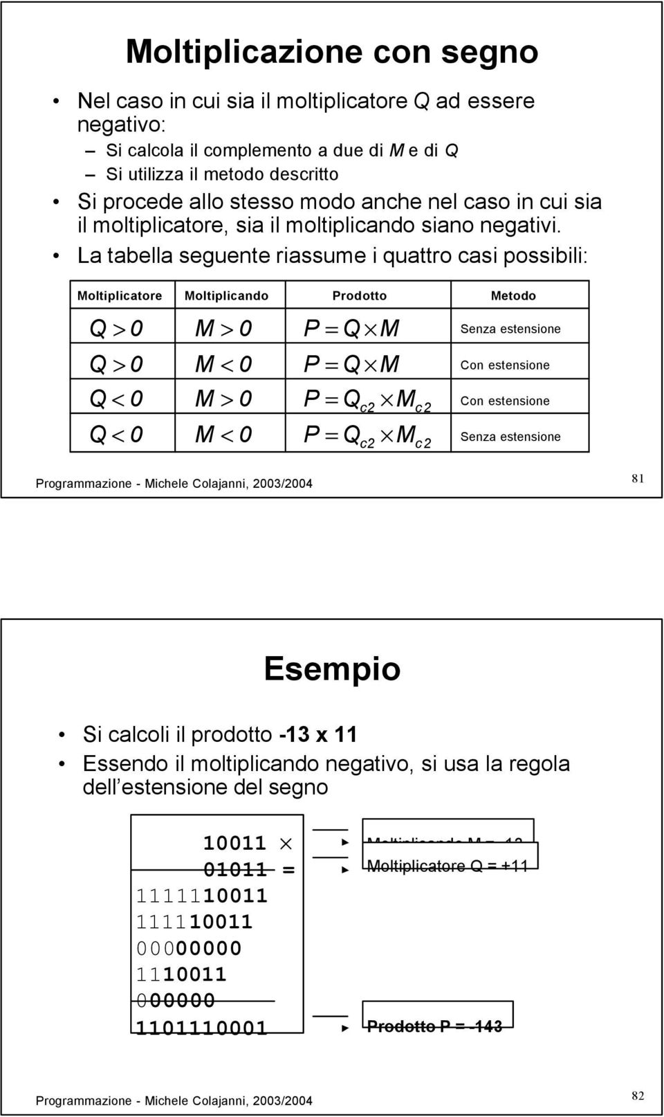 La tabella seguente riassume i quattro casi possibili: Moltiplicatore Moltiplicando Prodotto Metodo Q > 0 Q > 0 Q < 0 Q < 0 M > 0 M < 0 M > 0 M < 0 P Q M P Q M P Q P Q M M Senza estensione