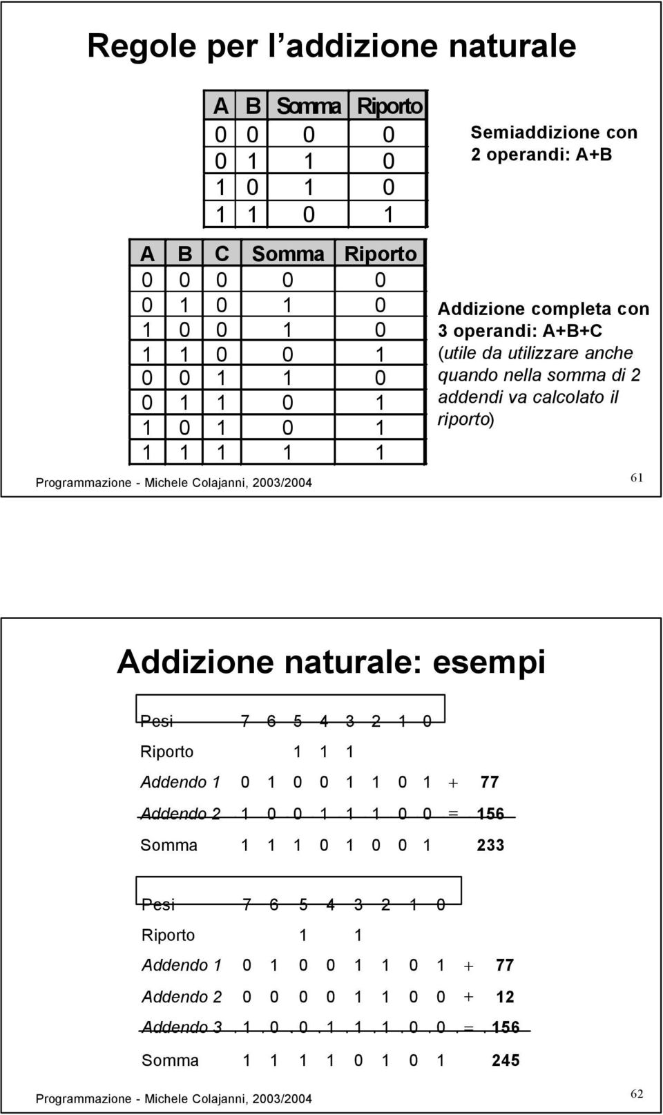 calcolato il riporto) 61 Addizione urale: esempi Pesi 7 6 5 4 3 2 1 0 Riporto 1 1 1 Addendo 1 0 1 0 0 1 1 0 1 + 77 Addendo 2 1 0 0 1 1 1 0 0 156 Somma 1 1 1 0