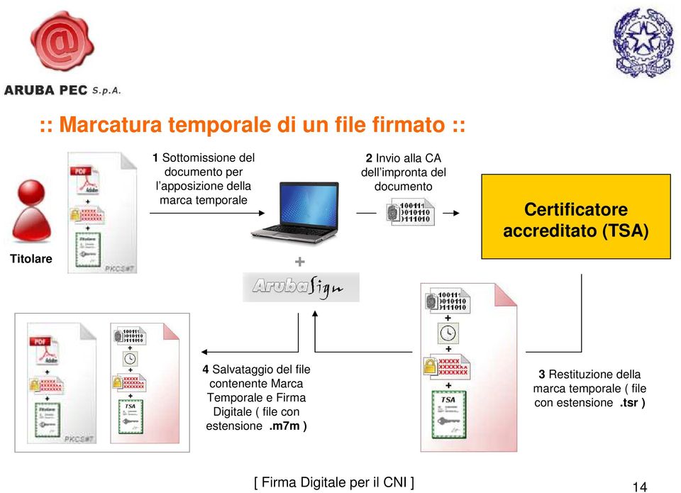 (TSA) 4 Salvataggio del file contenente Marca Temporale e Firma Digitale ( file con estensione.