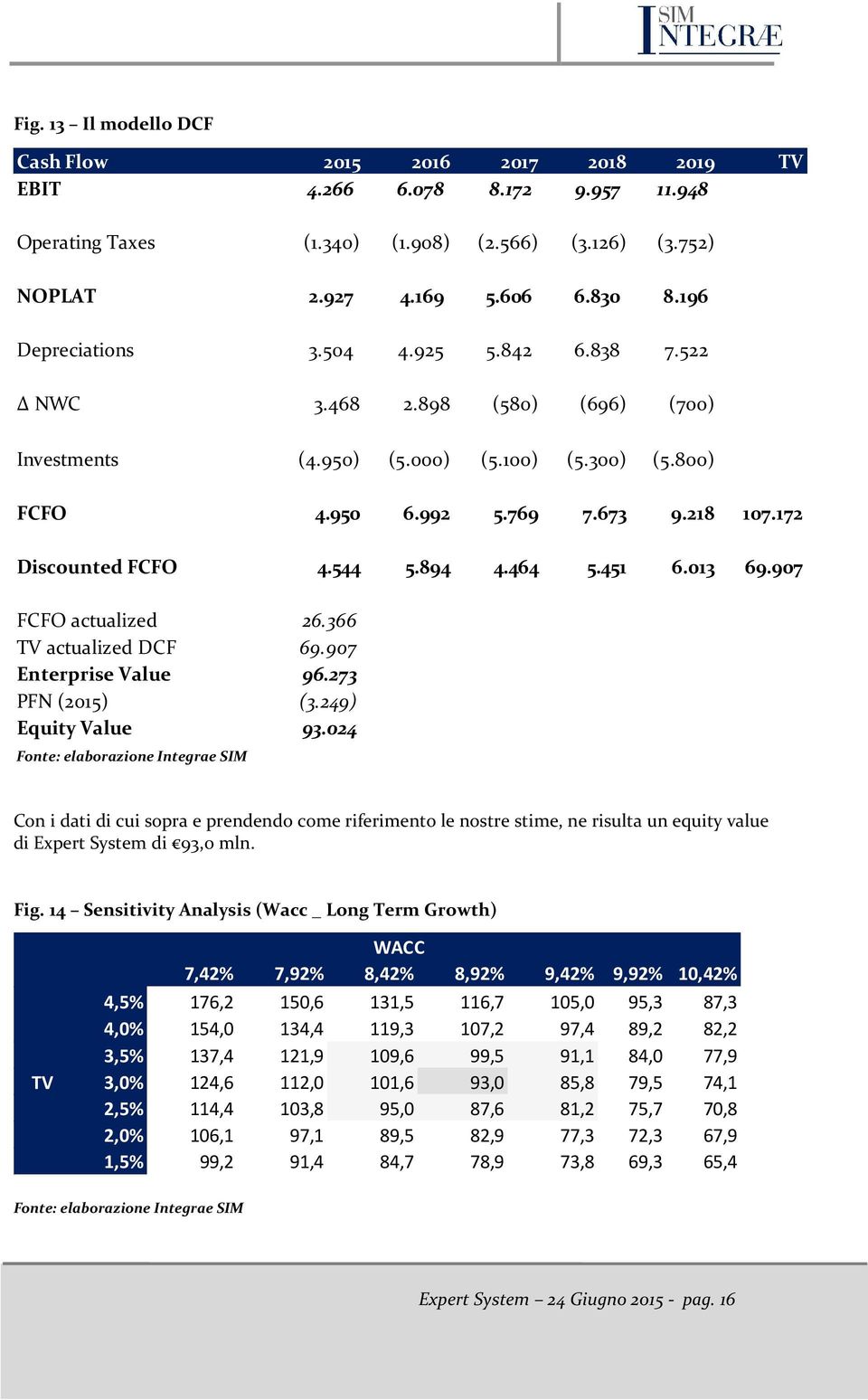 172 1 2 3 4 5 Discounted FCFO 4.544 5.894 4.464 5.451 6.013 69.907 FCFO actualized 26.366 TV actualized DCF 69.907 Enterprise Value 96.273 PFN (2015) (3.249) Equity Value 93.