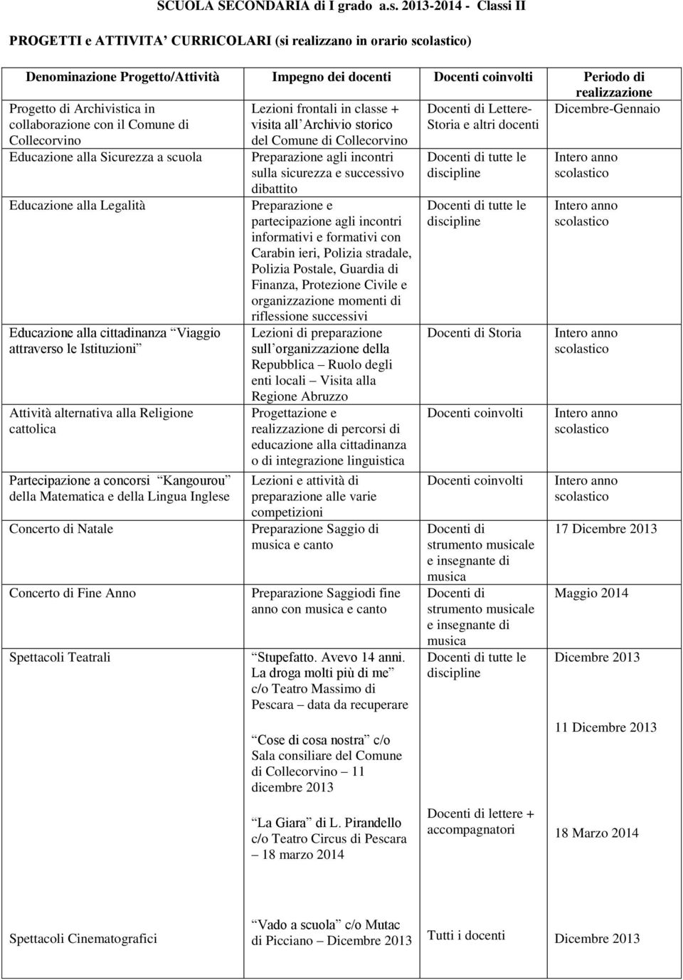 storico del Comune di Collecorvino Lettere- Storia e altri docenti Educazione alla Sicurezza a scuola Educazione alla Legalità Educazione alla cittadinanza Viaggio attraverso le Istituzioni Attività