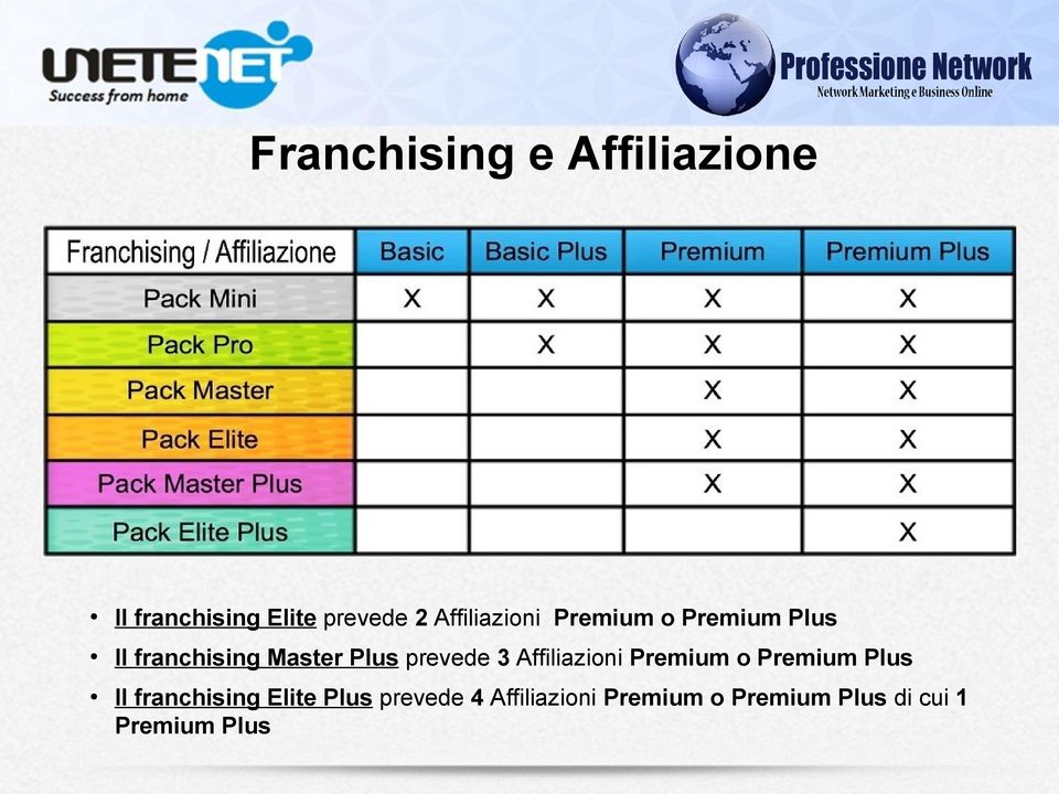 prevede 3 Affiliazioni Premium o Premium Plus Il franchising