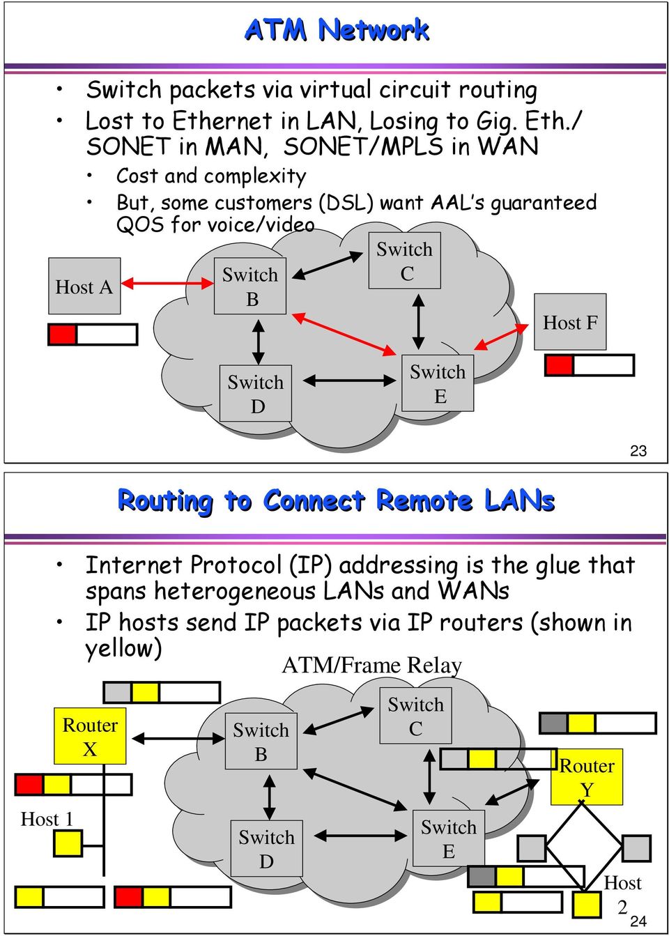 / in MAN, /MPLS in WAN Cost and complexity But, some customers (DSL) want AAL s guaranteed Host A QOS for