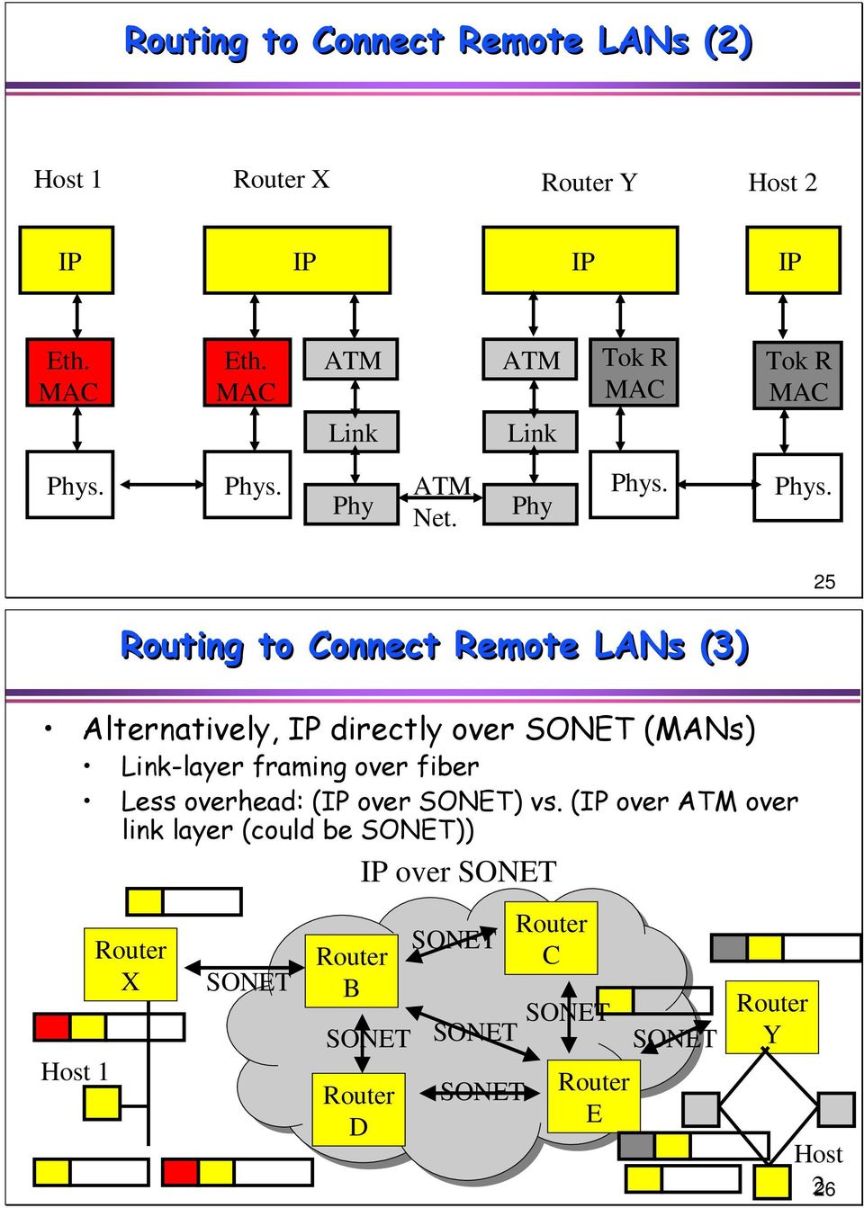 Phy 25 Routing to Connect Remote LANs (3) Alternatively, directly over (MANs)