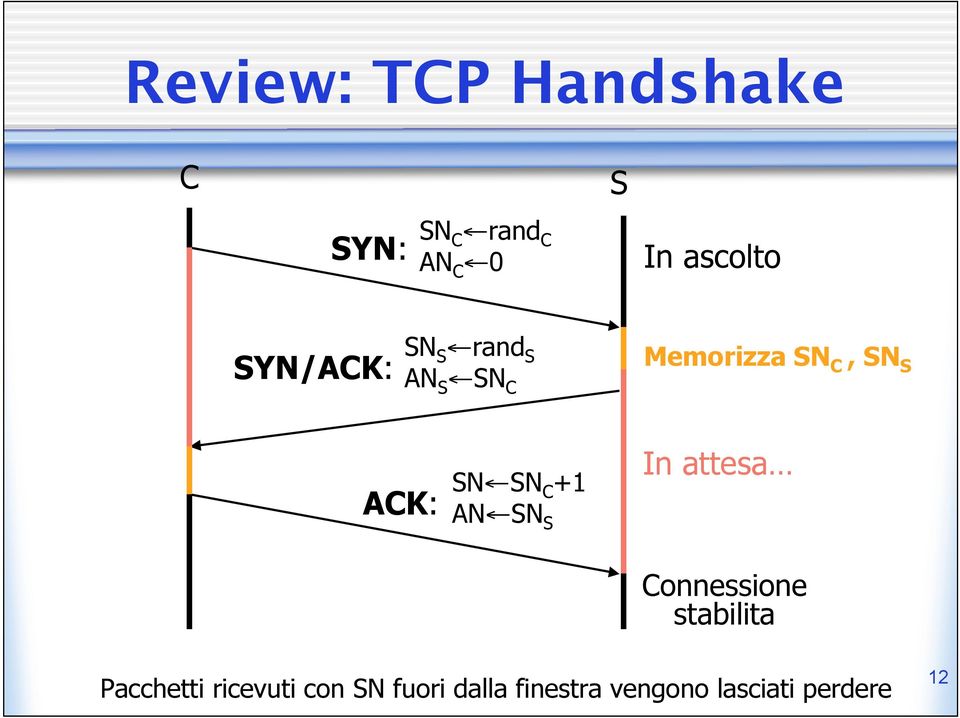 SN C +1 AN SN S In attesa Connessione stabilita Pacchetti