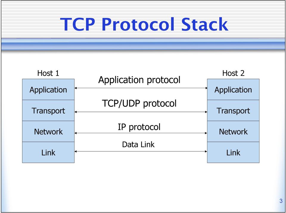 protocol TCP/UDP protocol IP protocol