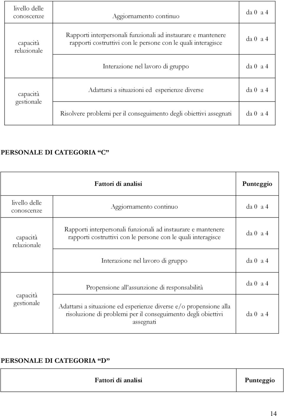 lavoro di gruppo gestionale Propensione all assunzione di responsabilità Adattarsi a situazione ed esperienze diverse e/o propensione alla risoluzione di problemi per il conseguimento degli obiettivi