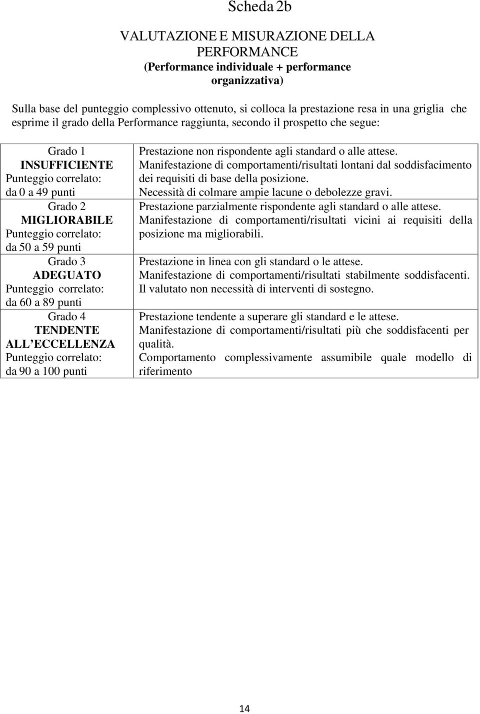 59 punti Grado 3 ADEGUATO Punteggio correlato: da 60 a 89 punti Grado 4 TENDENTE ALL ECCELLENZA Punteggio correlato: da 90 a 100 punti Prestazione non rispondente agli standard o alle attese.