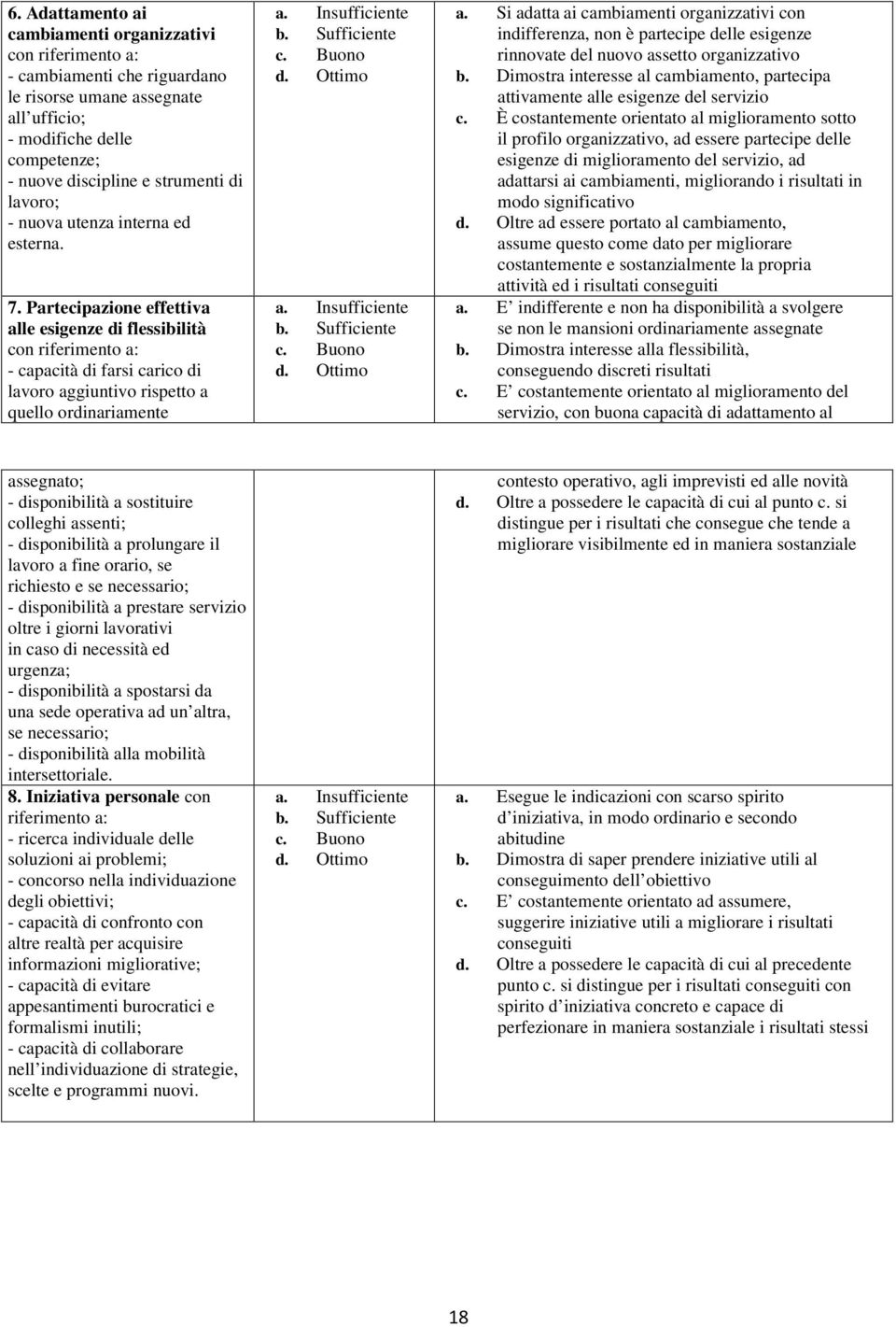 Partecipazione effettiva alle esigenze di flessibilità con riferimento a: - capacità di farsi carico di lavoro aggiuntivo rispetto a quello ordinariamente a. Insufficiente b. Sufficiente c. Buono d.