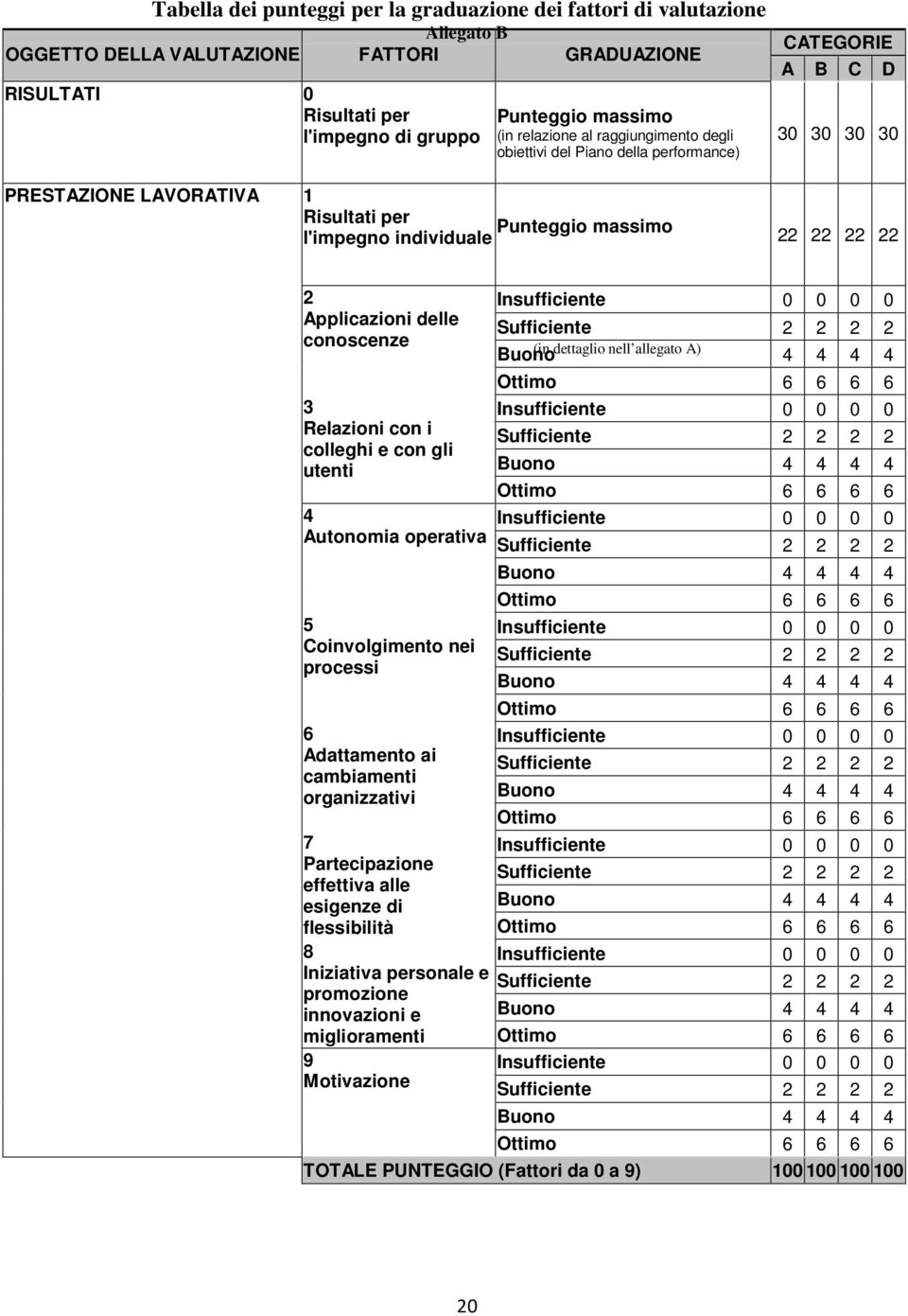 Applicazioni delle conoscenze Insufficiente 0 0 0 0 Sufficiente 2 2 2 2 Buono (in dettaglio nell allegato A) 4 4 4 4 Ottimo 6 6 6 6 3 Insufficiente 0 0 0 0 Relazioni con i Sufficiente 2 2 2 2